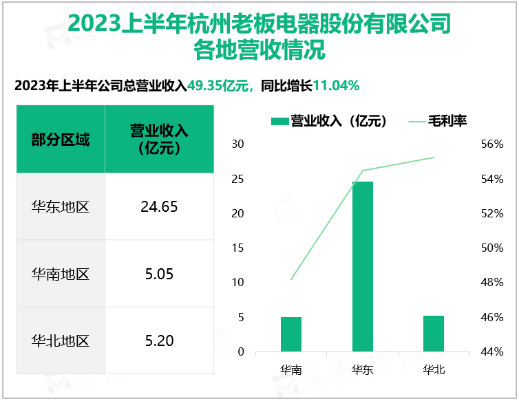 2023上半年杭州老板电器股份有限公司 各地营收情况