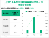 老板电器打造以“科技+人文”为基础的新核心竞争力：2023上半年实现营收49.35亿元

