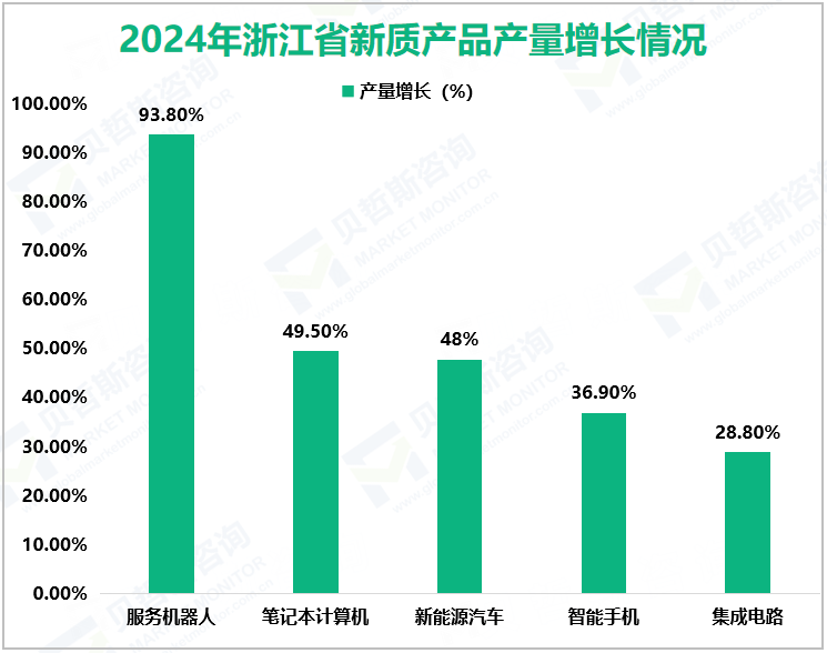 2024年浙江省新质产品产量增长情况