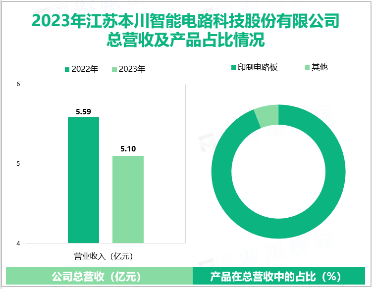 2023年江苏本川智能电路科技股份有限公司总营收及产品占比情况