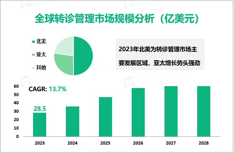 全球转诊管理市场规模分析（亿美元）