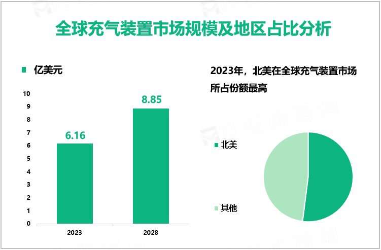 全球充气装置市场规模及地区占比分析