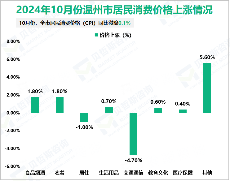 2024年10月份温州市居民消费价格上涨情况