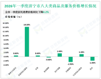 2026年一季度济宁市社会消费品零售总额实现829.5亿元，同比增长5.8%