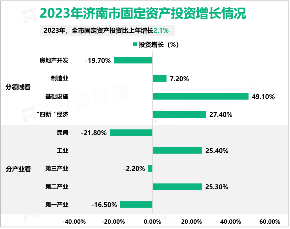 2023年济南市固定资产投资增长情况