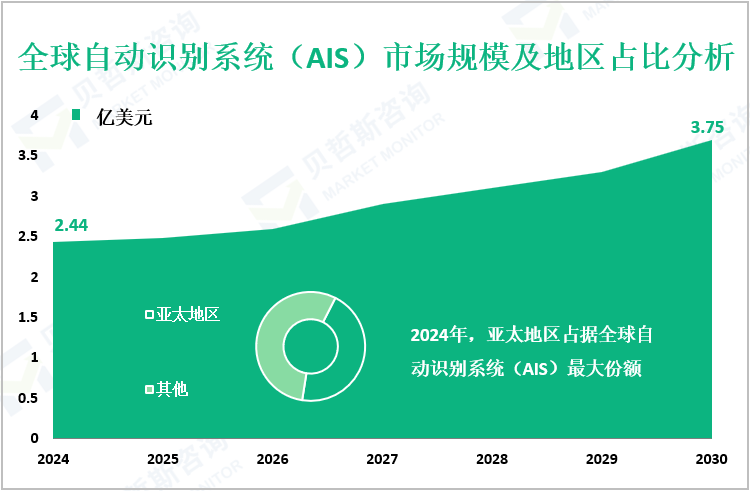 全球自动识别系统（AIS）市场规模及地区占比分析