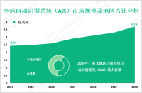 自动识别系统（AIS）行业研究：2024年全球市场规模为2.44亿美元