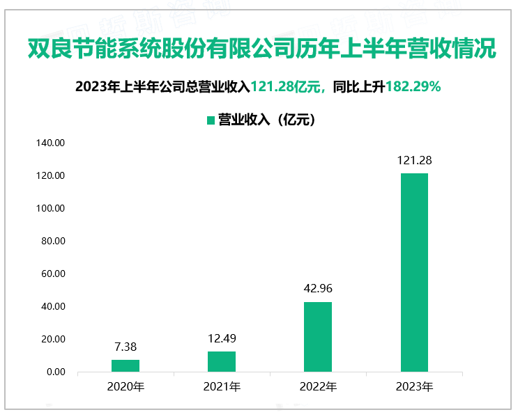 双良节能系统股份有限公司历年上半年营收情况