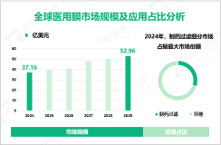 2024年全球医用膜市场规模为37.16亿美元，制药过滤领域需求最大