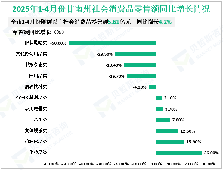 2025年1-4月份甘南州社会消费品零售额同比增长情况
