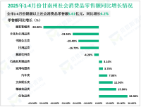 2025年1-4月份甘南州完成限额以上社会消费品零售额5.61亿元，同比增长4.2%