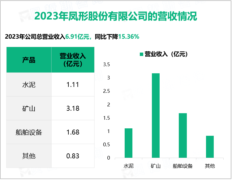 2023年凤形股份有限公司的营收情况