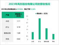 凤形股份的耐磨材料始终保持着国内领先的市场占有率，其总体营收在2023年为6.91亿元

