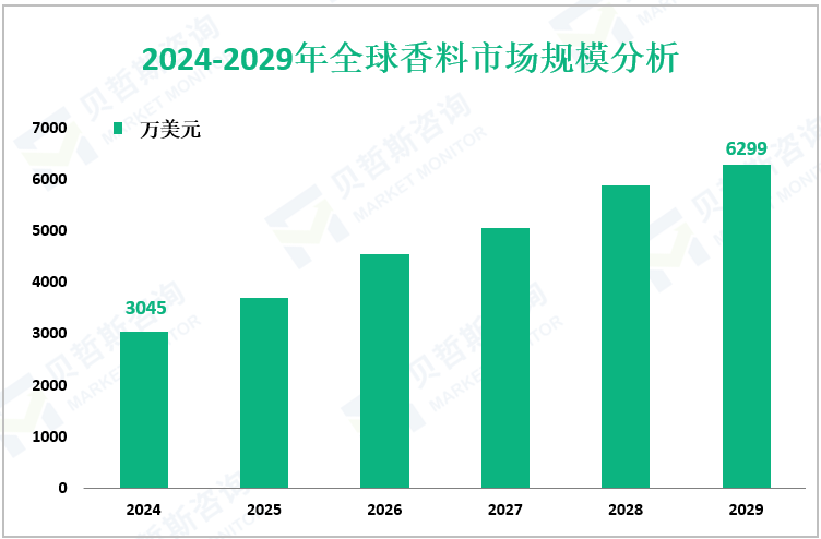 2024-2029年全球香料市场规模分析