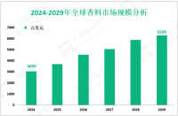 香料增长趋势：2024-2029年全球市场规模将增长3254万美元