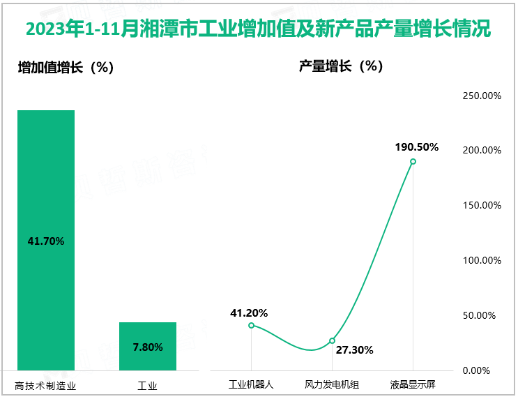 2023年1-11月湘潭市工业增加值及新产品产量增长情况