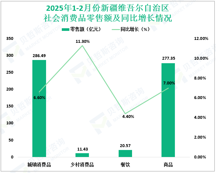 2025年1-2月份新疆维吾尔自治区社会消费品零售额及同比增长情况