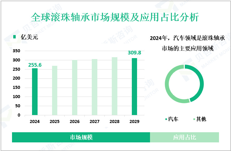 全球滚珠轴承市场规模及应用占比分析