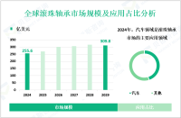 2024年全球滚珠轴承市场规模为255.6亿美元，汽车领域需求最大