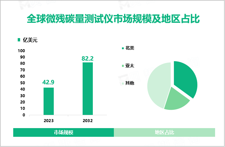 全球微残碳量测试仪市场规模及地区占比