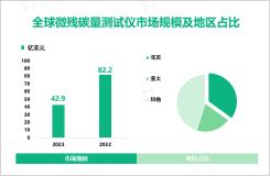 微残碳量测试仪行业发展前景：预计2032年全球市场规模将增至82.2亿美元

