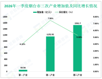 2026年一季度烟台市实现地区生产总值2739.16亿元，同比增长6.2%