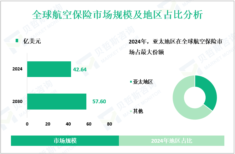 全球航空保险市场规模及地区占比分析