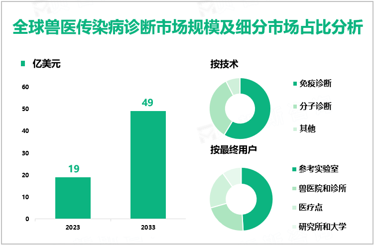 全球兽医传染病诊断市场规模及细分市场占比分析