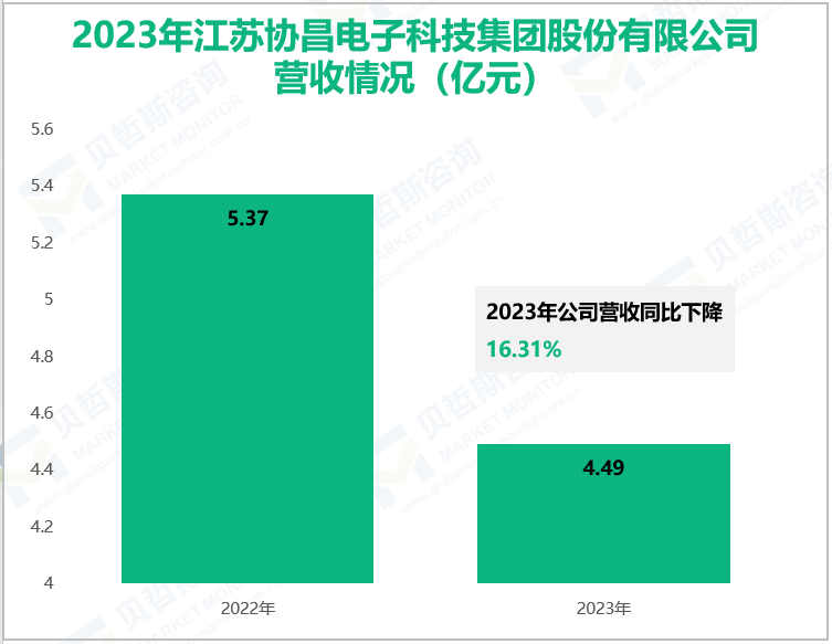 2023年江苏协昌电子科技集团股份有限公司营收情况(亿元)