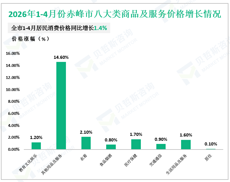2026年1-4月份赤峰市八大类商品及服务价格增长情况