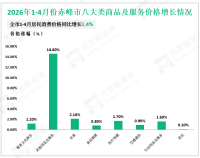 2026年1-4月份赤峰市一般公共预算收入53.8亿元，同比增长33.9%