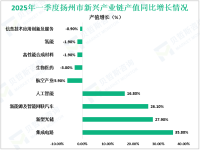 2025年一季度扬州市规模以上工业产值同比增长8.3%