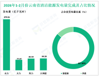 2026年1-2月份云南省规模以上工业增加值同比下降0.5%