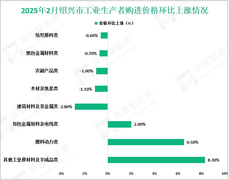 2025年2月绍兴市工业生产者购进价格环比上涨情况