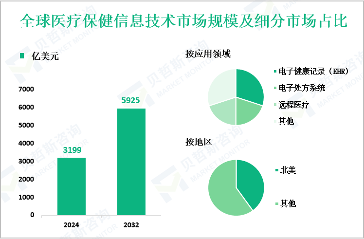 全球医疗保健信息技术市场规模及细分市场占比