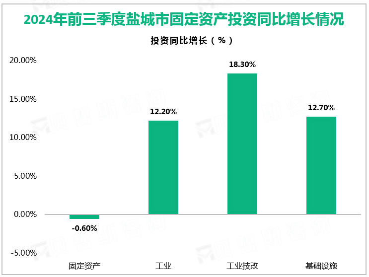 2024年前三季度盐城市固定资产投资同比增长情况
