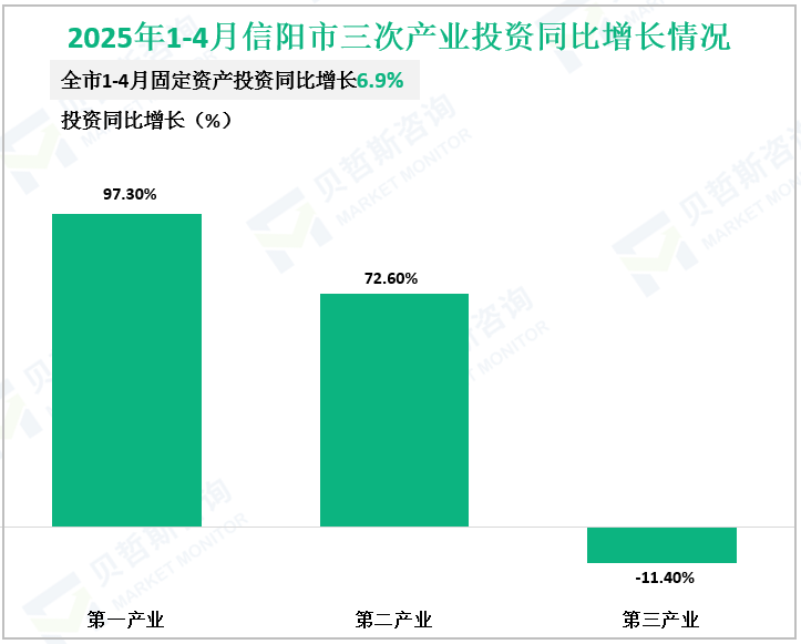 2025年1-4月信阳市三次产业投资同比增长情况
