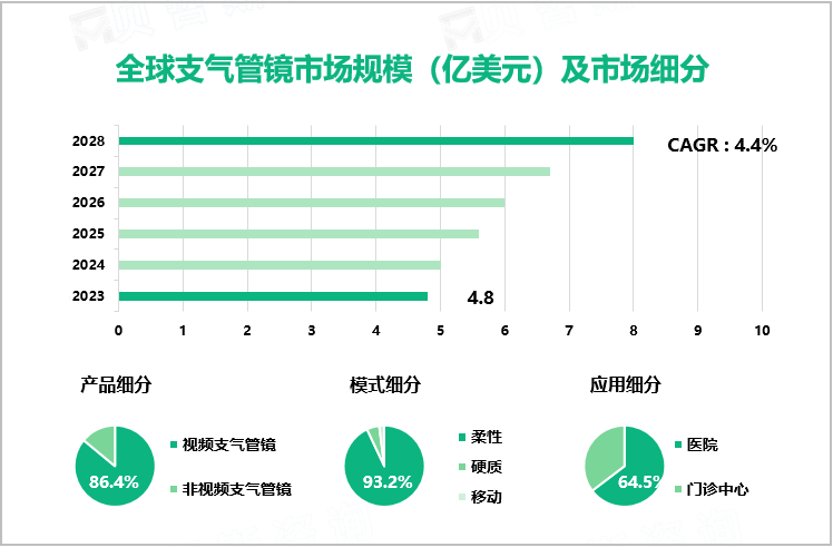 全球支气管镜市场规模（亿美元）及市场细分