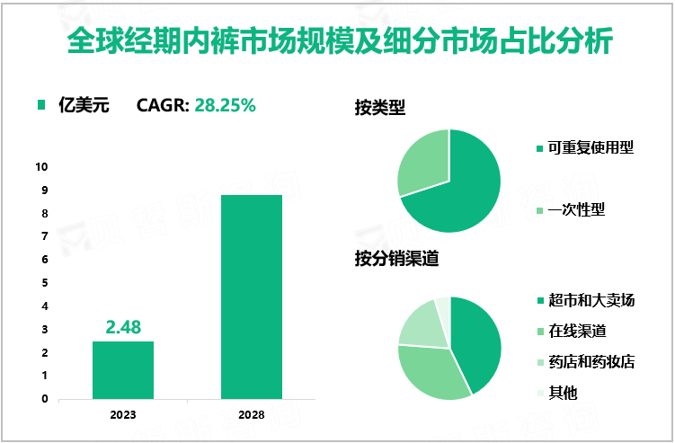 全球经期内裤市场规模及细分市场占比分析