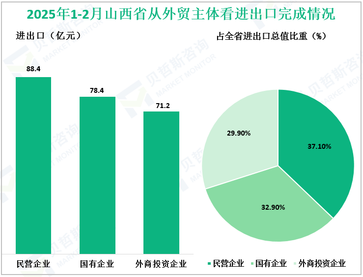 2025年1-2月山西省从外贸主体看进出口完成情况