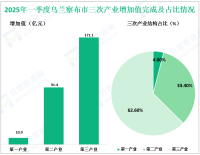 2025年一季度乌兰察布市地区生产总值完成273.4亿元，同比增长5.0%