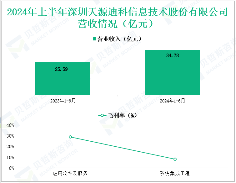 2024年上半年深圳天源迪科信息技术股份有限公司营收情况(亿元)