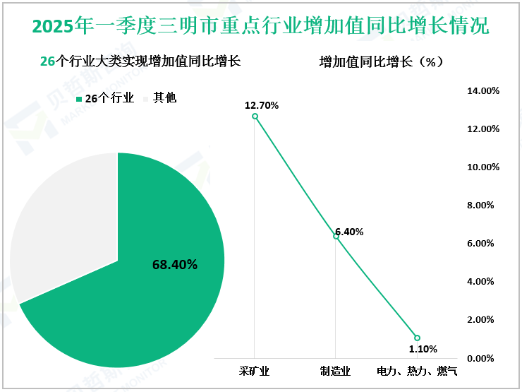 2025年一季度三明市重点行业增加值同比增长情况