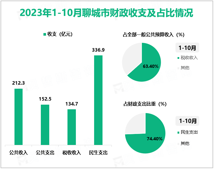 2023年1-10月聊城市财政收支及占比情况