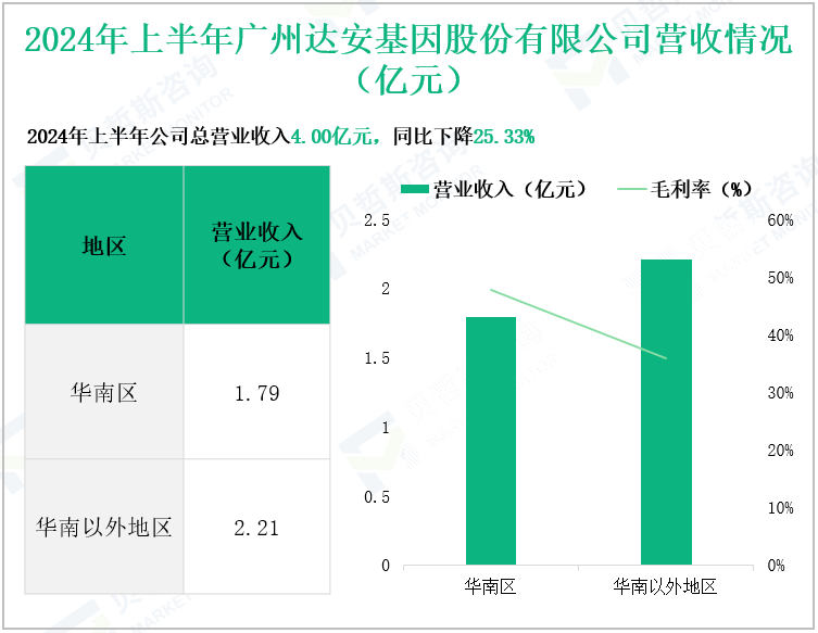 2024年上半年广州达安基因股份有限公司营收情况(亿元)