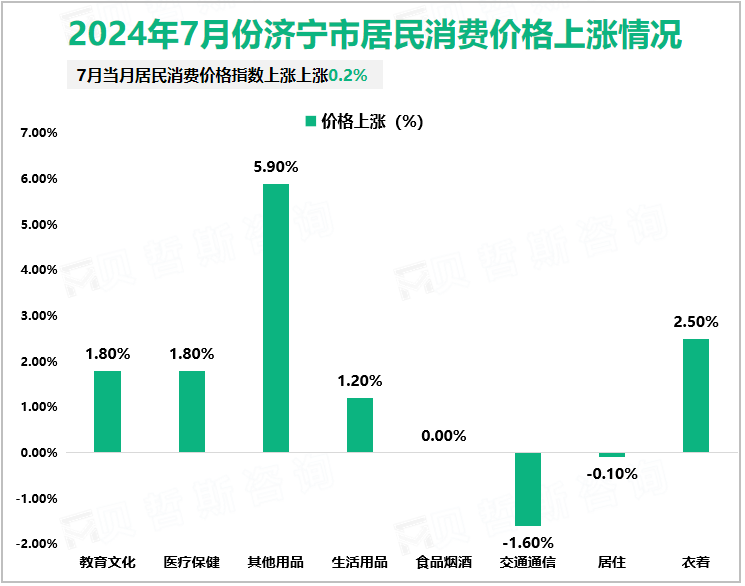 2024年7月份济宁市居民消费价格上涨情况