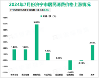 2024年1-7月济宁市规模以上工业增加值增长7.6%