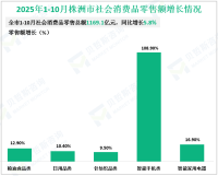 2025年1-10月株洲市规模工业增加值增长9.8%
