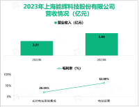 能辉科技作为一家“电力设计院+”背景的光伏电站系统集成商，其营收在2023年为5.90亿元