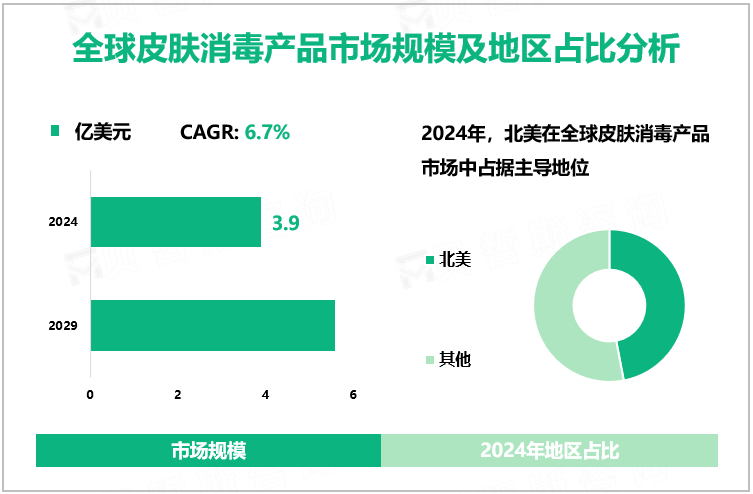 全球皮肤消毒产品市场规模及地区占比分析